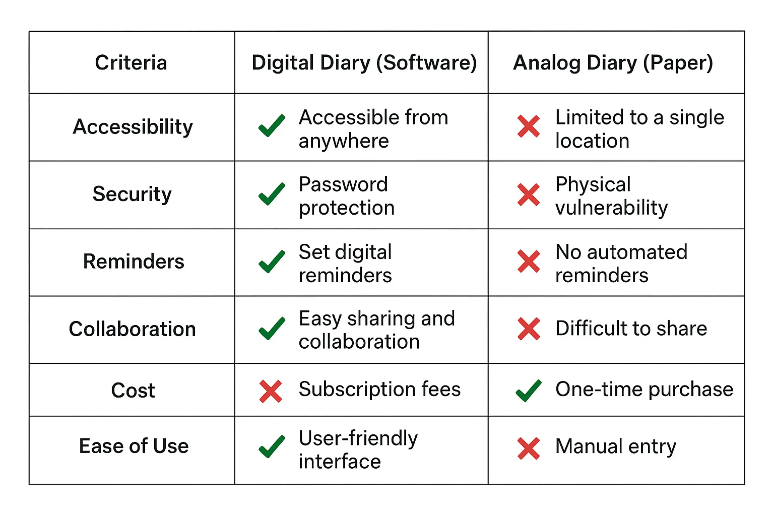 Comparison chart contrasting digital advocate diary workflows with analog notebooks